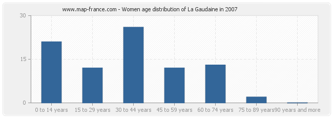 Women age distribution of La Gaudaine in 2007